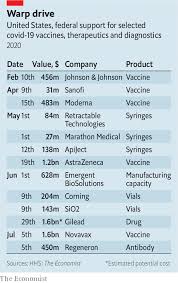 Novavax vaccine will probably work on new covid strain: Operation Warp Speed Donald Trump Is Hoping For A Covid 19 Treatment By November United States The Economist