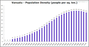 Today, historical, and projected population, growth rate, immigration, median age. Vanuatu Population 2020 The Global Graph