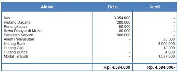 Contoh Neraca Saldo Setelah Penutupan Perusahaan Jasa
