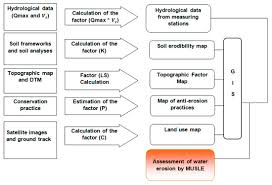 Participant should take as long as necessary to complete this module. Water Special Issue Multiscale Impacts Of Anthropogenic And Climate Changes On Tropical And Mediterranean Hydrology