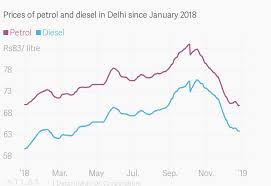 petrol diesel prices in india fall after a year of