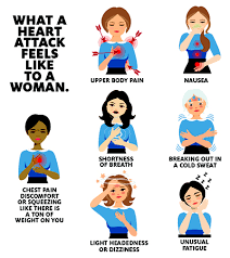 But n ot all chest pain means a heart attack. Know Heart Attack Symptoms For Women The Usual And Unusual Sarver Heart Center