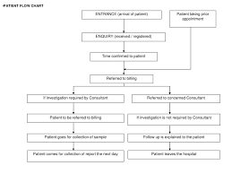 Planning And Management Of Clinical Service Department