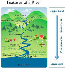 Streams And Rivers Geography Project School Science Projects Teaching Geography