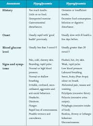 Pin On Hypoglycemia
