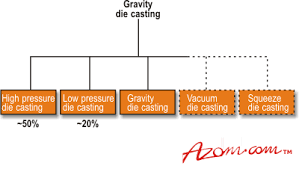 Aluminium Casting Techniques Sand Casting And Die Casting