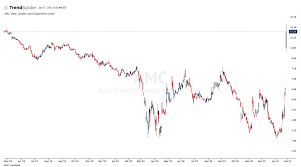 Join stocktwits for free stock discussions, prices, and market sentiment with millions of investors and traders. Stocktwits On Twitter Amc Is Up More Than 200 Pre Market The Stock Is Trading At Its Highest Price Since May 2019