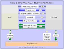 Bai bithaman ajil is one of the most popular islamic financing techniques used in malaysia and it can be considered as a substitute of the finance lease. Oman Law Blog Islamic Banking