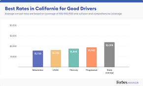 Maybe you would like to learn more about one of these? Best Cheap Car Insurance In California 2021 Forbes Advisor