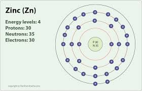 Gallery For Zinc Atomic Number Atom Model Project Science Projects Atom Model