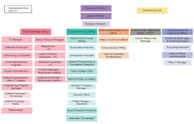 Chapter 14 Organizational Structure Invisible Structures