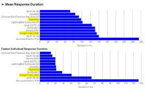 Dns directs traffic to websites and email to your inbox by mapping a domain name you can remember, like google.com, to an ipv4 address such as 216.58.217.206. Opendns Google Dns Comcast Surprising Results Cloudave