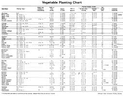 planting chart for vegetable garden michigan this is a