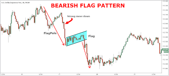 Bear Flag Chart Pattern Strategy