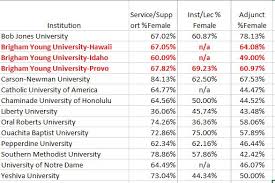 Not Even Close Faculty Gender Balance At The Byus By