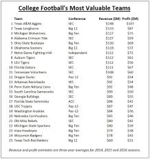 We've compiled a list of colleges in texas with d1 football. College Football S Most Valuable Teams Texas A M Jumps To No 1