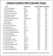 The ncaa appealed nationally to halt uncapped benefits for college athletes. College Football S Most Valuable Teams Texas A M Jumps To No 1