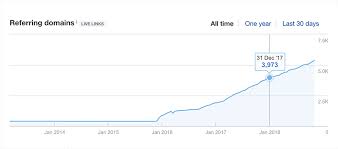 Free Backlink Checker By Ahrefs Check Backlinks To Any Site