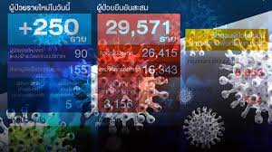 พบผู้ติดเชื้อเพิ่ม 67 ราย เป็นทั้งผู้เดินทางมาจากต่างประเทศ และติดเชื้อในประเทศ ยอดป่วยยืนยันสะสม 5,829 ราย ส่วนยอด. Kdhm8bncumpvnm