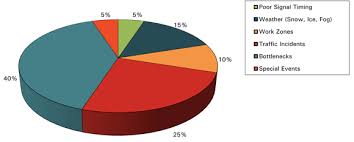 Analysis Modeling And Simulation For Traffic Incident