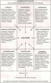Elements Of Culture Writing Tips Book Writing Tips Writing A Book