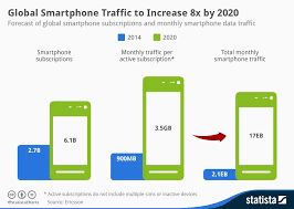 Infographic Global Smartphone Traffic To Increase 8x By 2020 Internet Usage Traffic Infographic