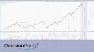 dp monthly charts and bullish percent index 5 3 19