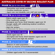 Covid live data is collected from media releases and verified against state and federal health departments. Coronavirus Vaccine Update Four Million Australians To Be Vaccinated For Coronavirus By End Of March