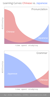 Learning Curves Chinese Vs Japanese Sinosplice