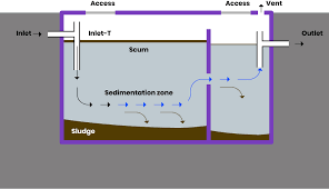 The septic tank pumping schedules given here were calculated based on basic. Sewage Treatment Plants Buyer S Guide Drainage Superstore Help Advice