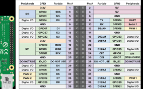 Maybe you would like to learn more about one of these? Data Sheet Gpio Pins Download Scientific Diagram