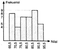 Kuartil bawah dari data diatas adalah …. Tentukan Nilai Kuartil Pertama Dari Data Pada Histogram Di Samping 65 5 70 5 Mas Dayat