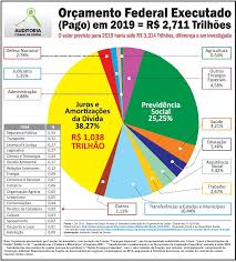 O governo federal reduziu os gastos com alimentos em 2020, na comparação com o ano anterior. Grafico Do Orcamento Federal 2019 Auditoria Cidada Da Divida