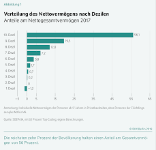 Für die bundesbürger ist eine person erst mit einem nettoeinkommen von 7.000 bis 10.000 euro reich. Diw Berlin Vermogensungleichheit In Deutschland Bleibt Trotz Deutlich Steigender Nettovermogen Anhaltend Hoch