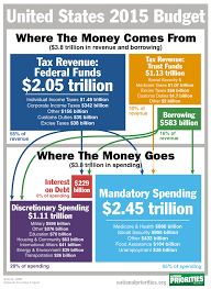 federal spending where does the money go