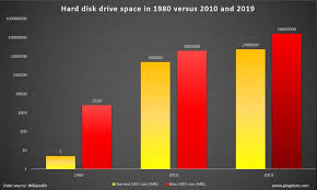 amazing facts and figures about the evolution of hard disk