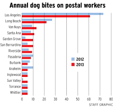 dog bite capital postal service says to train restrain