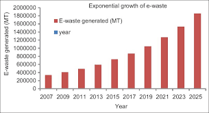 Occupational Health Hazards Related To Informal Recycling Of E Waste In India An Overview Annamalai J Occupational Health Computer Technology Exponential