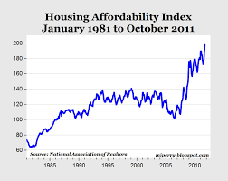 Housing Affordability Is Now At A Record High Does That