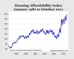 housing affordability is now at a record high does that