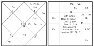 Ban Ki Moon Birth Chart Ban Ki Moon Kundli Horoscope By