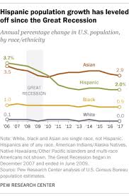 u s hispanic population growth has leveled off pew