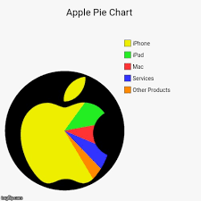 Or Perhaps Youd Prefer A Blackberry Pie Chart Imgflip