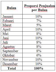 Anggaran persediaan, diperlukan untuk menghitung investasi dalam persediaan, yang. Contoh Soal Anggaran Penjualan Dan Forecasting Penjualan Beserta Analisisnya Alvianrak Com