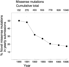 graph of percentage of novel missense mutations reported in