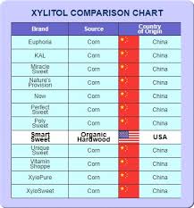 Xylitol Brand Comparison Comparison Of Different Xylitol