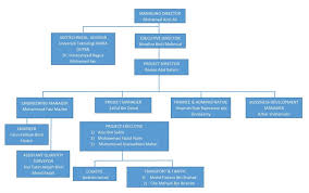 It operates in the construction sector. Management Geocon M Sdn Bhd