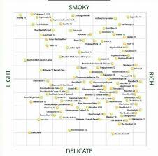 Great Flavor Table For Whisky Tasting Single Malt Whiskey Malt Whisky Single Malt Whisky