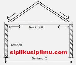 Perbandingan lebar terhadap tinggi tidak boleh kurang dari 0,3. Pengertian Konstruksi Kuda Kuda Bangunan Sipilkusipilmu