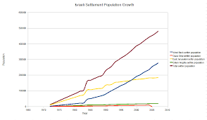 Israeli Settlement Timeline Wikiwand
